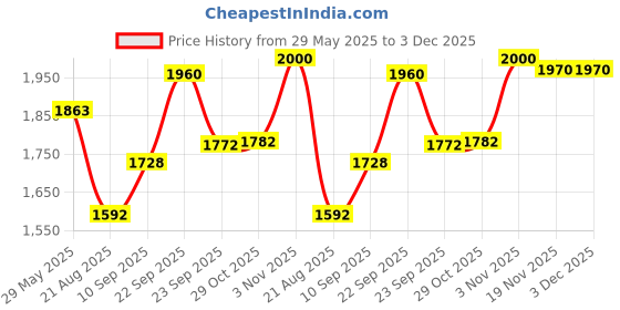 firstcry.com Aditi Toys Street Viper Big Blaster Motorized Dart Gun Toy Including 30 Soft Foam Bullet Darts, 60-Foot Firing Range, Rechargeable Electric Battery Design with High Capacity Magazine For Boys Girls, Above 5+ Age(Yellow-Grey) aditi toys Price History Graph from 29 May 2025 to 3 Dec 2025