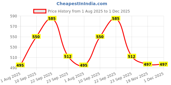 firstcry.com Aditi Toys Table Tennis Trainer, Self Training with Elastic Soft Shaft Ping Pong Ball, Portable Wiff Waff Table Tennis Trainer for Indoor Outdoor Use, For Boys Girls, Above 5+ Age aditi toys Price History Graph from 1 Aug 2025 to 30 Nov 2025