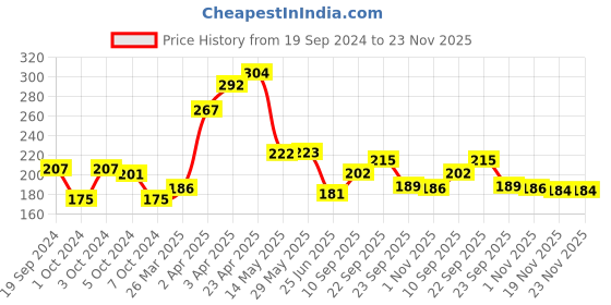 firstcry.com Aditi Toys The Little Hand Knock Xylophone - Multicolor aditi toys Price History Graph from 19 Sep 2024 to 22 Nov 2025