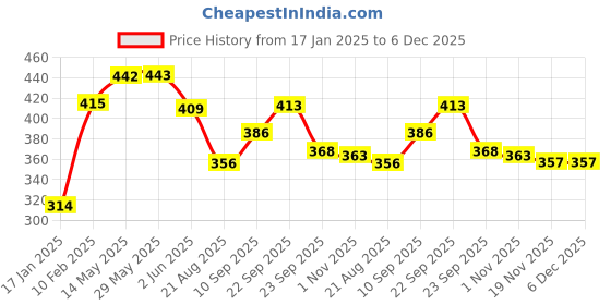 firstcry.com Aditi Toys Transparent Electric Gear Gun Toy - Musical Gear Gun with Moving Parts, Lights, and Vibration Features for Kids (Red) aditi toys Price History Graph from 17 Jan 2025 to 5 Dec 2025