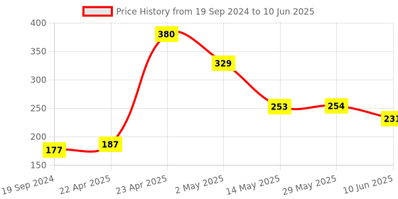 firstcry.com Aditi Toys Transparent Gear Bus For Kids, Mini School Bus With Tinkling Sound And Light Toy  (Dark Blue) aditi toys Price History Graph from 19 Sep 2024 to 10 Jun 2025