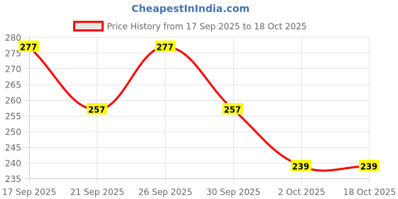 firstcry.com Aditi Toys Transparent Gear Bus For Kids Mini School Bus With Tinkling Sound And Light Toy - Dark Orange aditi toys Price History Graph from 17 Sep 2025 to 18 Oct 2025