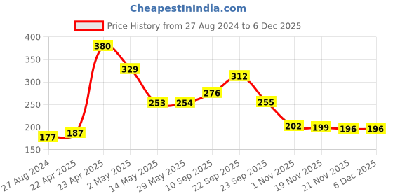 firstcry.com Aditi Toys Transparent Gear Bus For Kids, Mini School Bus With Tinkling Sound And Light Toy For Kids Above 3 Years, Bis Approved (Light Blue) aditi toys Price History Graph from 27 Aug 2024 to 5 Dec 2025