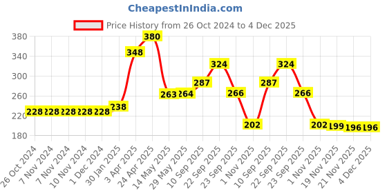 firstcry.com Aditi Toys Transparent Gear Bus Mini School Bus Toy with Lights and Sounds for Kids Above 3 Years, BIS Approved (Light Blue) aditi toys Price History Graph from 26 Oct 2024 to 4 Dec 2025