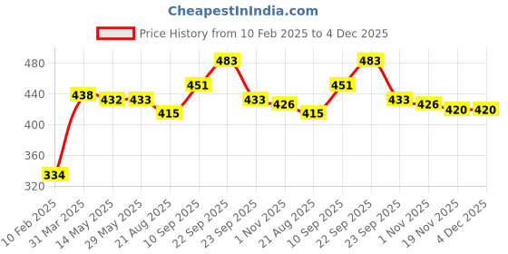 firstcry.com Aditi Toys Transparent Gear Car Toy - 3D Concept Plastic Car with Music, Lights, and 360-Degree Rotation (Red) aditi toys Price History Graph from 10 Feb 2025 to 4 Dec 2025