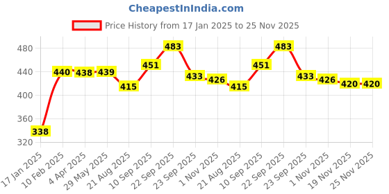 firstcry.com Aditi Toys Transparent Gear Car Toy - Fun 3D Rotating Plastic Car with Music and Lights for Kids (Sky Blue) aditi toys Price History Graph from 17 Jan 2025 to 25 Nov 2025