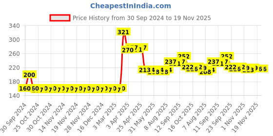 firstcry.com Aditi Toys Vegetable Set of 7 pieces - Multicolor aditi toys Price History Graph from 30 Sep 2024 to 19 Nov 2025