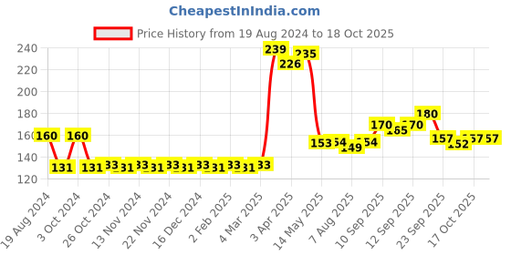 firstcry.com Aditi Toys Vegetable Set of 7 Pieces - Multicolor aditi toys Price History Graph from 19 Aug 2024 to 17 Oct 2025