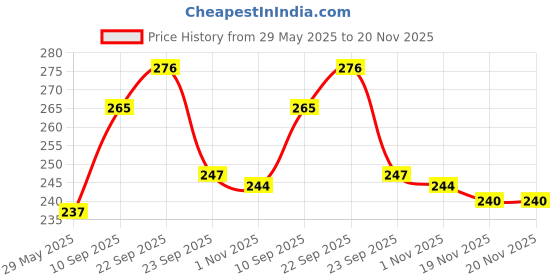 firstcry.com Aditi Toys Wooden 1 To 20 Number Puzzle With Picture Educational Number Board for Kids Educational Montessori Learning Puzzle - Multicolor aditi toys Price History Graph from 29 May 2025 to 19 Nov 2025