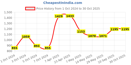 firstcry.com Aditi Toys Wooden Ramp Racer Toy with 4 Mini Wooden Cars, Fine Motor Skills & Enhance Focus, Montessori Ramp Racer Playset Racing Track Toy For Boys Girls, Above 3+ Age, BIS Approved aditi toys Price History Graph from 1 Oct 2024 to 29 Oct 2025