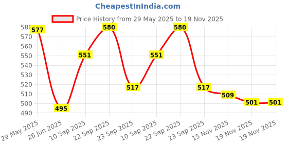 firstcry.com Aditi Toys Wooden Space Themed Learning Clock, Teach Date, Week, Month, Season, Weather & Time Durable MDF Wood Activity Educational Board For Preschoolers, Nursery & Kindergarten Age Above 3+ Years aditi toys Price History Graph from 29 May 2025 to 19 Nov 2025