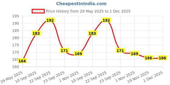 firstcry.com Aditi Toys Wooden Vegetable Puzzle With Picture Educational Vegetable Board for Kids 10 Different Vegetables with Funny Faces Montessori Learning Puzzle for Toddlers & Preschoolers, Nursery & Kindergarten Age Above 2+ Years aditi toys Price History Graph from 29 May 2025 to 30 Nov 2025