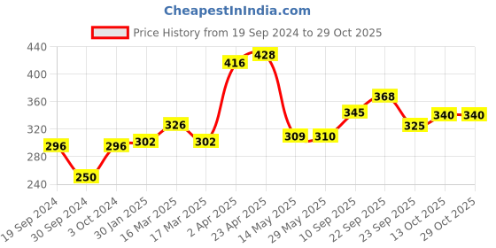 firstcry.com aditi toys Adito Toys Rocking Band Drum - Multicolour aditi toys Price History Graph from 19 Sep 2024 to 29 Oct 2025