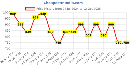firstcry.com Adiva Three Fourth Sleeves Floral Motif Print Angrakha Kurti With Sharara - Blue adiva Price History Graph from 24 Jul 2024 to 11 Oct 2025