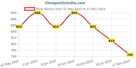 firstcry.com Adiva Three Fourth Sleeves Floral Motif Print Kurti With Sharara - White adiva Price History Graph from 31 May 2025 to 17 Nov 2025