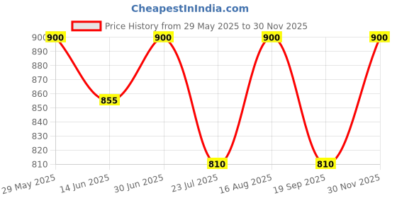 firstcry.com Adiva Three Fourth Sleeves Floral Motif Print Kurti With Sharara - White adiva Price History Graph from 29 May 2025 to 30 Nov 2025