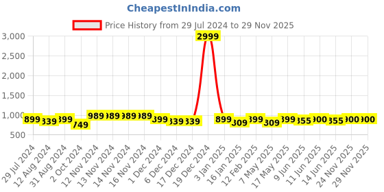 firstcry.com Adiva Three Fourth Sleeves Floral Printed Angrakha Kurta & Sharara Set - Peach adiva Price History Graph from 29 Jul 2024 to 27 Nov 2025