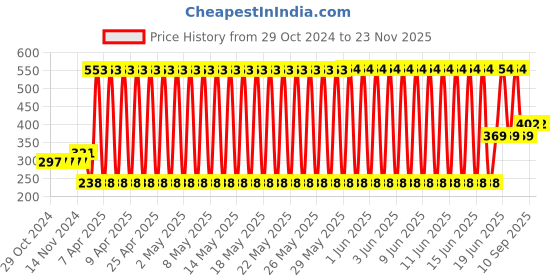 firstcry.com fab n funky Adjustable Shower Caps with Buckle Pack of 2 - Blue and Pink fab n funky Price History Graph from 29 Oct 2024 to 22 Nov 2025