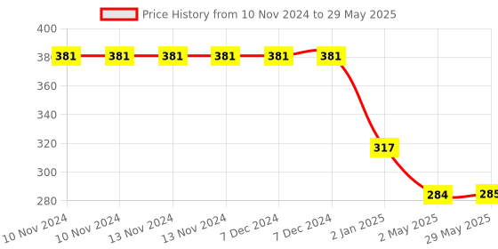 firstcry.com ADKD 112 Colorful Double Sided Talking Flash Cards 224 Words (Color May Vary) adkd Price History Graph from 10 Nov 2024 to 29 May 2025