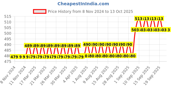firstcry.com ADKD 13 In 1 DIY Unicorn Diary With Pen - 40 Pages adkd Price History Graph from 8 Nov 2024 to 13 Oct 2025