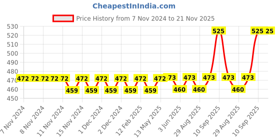 firstcry.com Adkd 3 in 1 Kitchen Chef Set of 30  (Colour & Design May Vary) adkd Price History Graph from 7 Nov 2024 to 21 Nov 2025