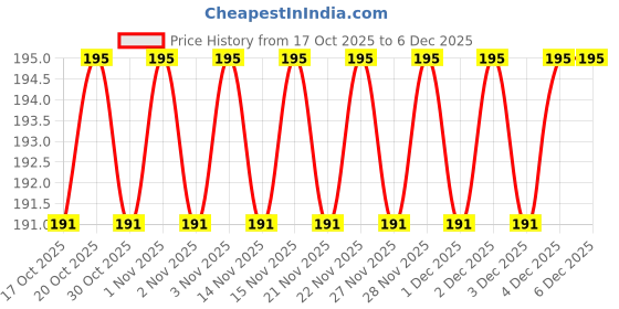 firstcry.com ADKD 3D Crystal Ball LED Night Lamp with Wooden Base Decorative Light for Kids Room, Bedroom & Home Decoration (Random Design) adkd Price History Graph from 17 Oct 2025 to 4 Dec 2025