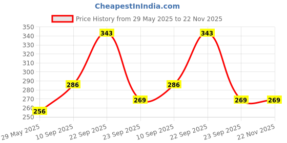 firstcry.com ADKD 5 Tone Xylophone Learning Toys Kids Educational Knock Playing 2 in 1 Colorful Plastic Percussion Piano Toy- (Color May Vary) adkd Price History Graph from 29 May 2025 to 22 Nov 2025