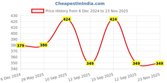 firstcry.com ADKD 8 Tone Xylophone Learning Toys Kids Educational Knock Playing 2 in 1 Colorful Plastic Percussion Piano Toy- (Color May Vary) adkd Price History Graph from 6 Dec 2024 to 22 Nov 2025