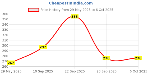 firstcry.com ADKD Archery Bow and Arrow Toy Set with Target Board - Mulicolor adkd Price History Graph from 29 May 2025 to 6 Oct 2025