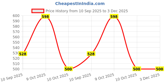 firstcry.com ADKD Auto Convertible Robot Sports Car Toy (Color & Print May Vary) adkd Price History Graph from 10 Sep 2025 to 3 Dec 2025
