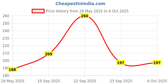 firstcry.com ADKD Baby Plastic First's Block Shapes and Sorter Toys For Kids with ABCD Blocks with Other ShapesBlocks adkd Price History Graph from 29 May 2025 to 5 Oct 2025