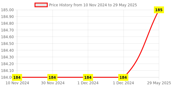 firstcry.com ADKD Baby's First Shape Sorting Blocks 16 Pieces - Multicolour adkd Price History Graph from 10 Nov 2024 to 29 May 2025