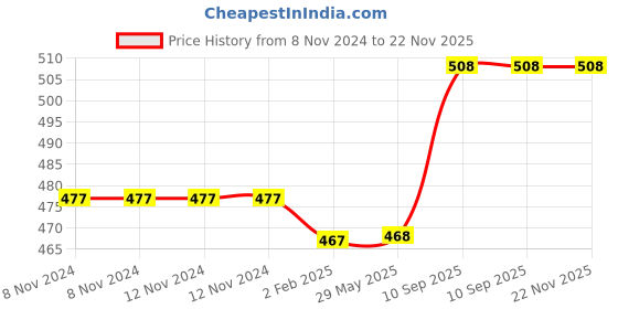 firstcry.com ADKD Battery Operated Auto Convertible Robot Car Toy for Kids Automatic Deformation Transform Sports Car - Yellow (Car Design May Vary) adkd Price History Graph from 8 Nov 2024 to 21 Nov 2025