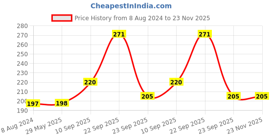 firstcry.com ADKD Black Pokemon Card Game - Pack of 55 Cards (Card Design May Vary) adkd Price History Graph from 8 Aug 2024 to 23 Nov 2025