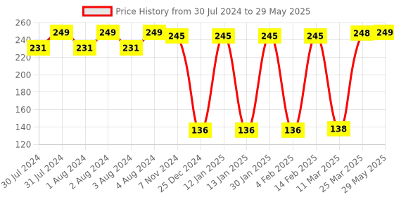 firstcry.com ADKD Building Blocks Set Color May Vary -72 Pieces adkd Price History Graph from 30 Jul 2024 to 29 May 2025