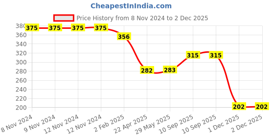 firstcry.com ADKD Butterfly Spinners Toy Waterproof Suction Cup Spinning Top Rotating For Boys Girls Pack of 2-(Random Design) adkd Price History Graph from 8 Nov 2024 to 2 Dec 2025