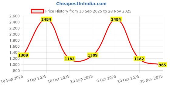 firstcry.com ADKD Car Adventure Manual Race Track Game with 4 Cars - Multicolor adkd Price History Graph from 10 Sep 2025 to 28 Nov 2025