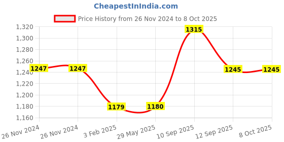 firstcry.com ADKD Car Adventure Manual Race Track Interactive Game with 4 Cars - Multicolor adkd Price History Graph from 26 Nov 2024 to 8 Oct 2025