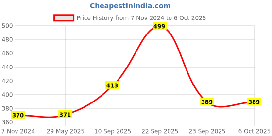 firstcry.com ADKD Combo of Golden & Black Pokemon Card Game - Pack of 2 set each Set of 55 Cards (Card Design May Vary) adkd Price History Graph from 7 Nov 2024 to 6 Oct 2025