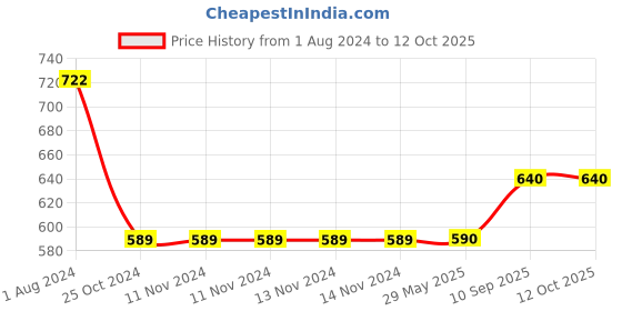 firstcry.com ADKD Crawling Octopus Moving Baby Toy for Kids with Music - Multicolor adkd Price History Graph from 1 Aug 2024 to 12 Oct 2025