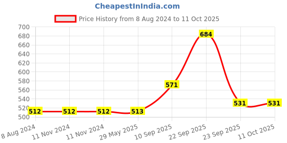 firstcry.com ADKD Die Cast Pull Back Action Metal Car Set Pack of 6 - Multicolour adkd Price History Graph from 8 Aug 2024 to 10 Oct 2025