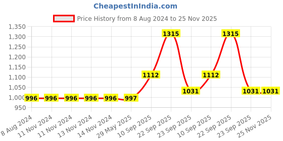 firstcry.com ADKD DIY Activity Construction Vehicle Construction Toys Trucks Play Set of 2 Vehicles and 5 Accessories - Yellow adkd Price History Graph from 8 Aug 2024 to 25 Nov 2025