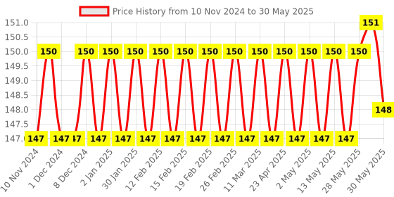 firstcry.com ADKD Drawing Magic Water Coloring Reusable Book Pack of 2 (Random Design) adkd Price History Graph from 10 Nov 2024 to 30 May 2025