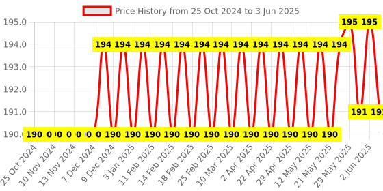firstcry.com ADKD Drawing Magic Water Coloring Reusable Book Pack of 3 (Random Design) adkd Price History Graph from 25 Oct 2024 to 3 Jun 2025