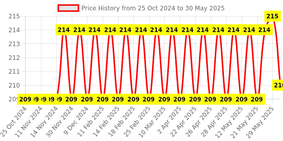 firstcry.com ADKD Drawing Magic Water Coloring Reusable Book Pack of 4 (Random Design) adkd Price History Graph from 25 Oct 2024 to 30 May 2025