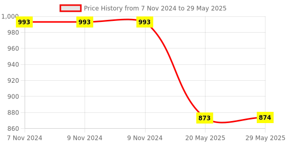 firstcry.com ADKD Educational English Learner Laptop with 20 Fun 20 Activities for learn,  Keyboard & Attached Mouse for Kids with  Plug & Play Feature - Blue adkd Price History Graph from 7 Nov 2024 to 29 May 2025