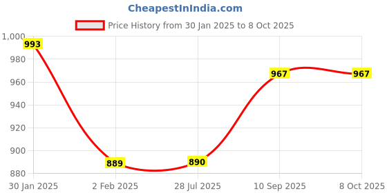 firstcry.com ADKD Educational English Learner Laptop with Fun Activities Keyboard & Mouse for Kids - Blue adkd Price History Graph from 30 Jan 2025 to 8 Oct 2025