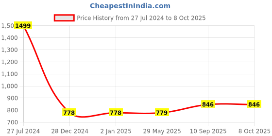 firstcry.com ADKD Fish Catching Game with 26 Fishes and 4 Pods  with Music and Lights (Colour May Vary) adkd Price History Graph from 27 Jul 2024 to 7 Oct 2025