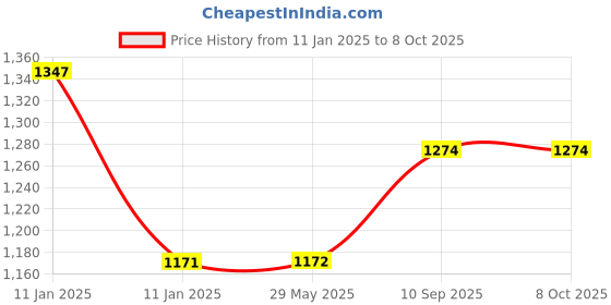 firstcry.com ADKD Fish Catching Game with 9 Fishes and 2 Pods with Music and Lights (Colour May Vary) adkd Price History Graph from 11 Jan 2025 to 7 Oct 2025