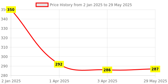 firstcry.com ADKD Friction Powered Pull Back Toy Vehicles Set of 5 - Multicolor adkd Price History Graph from 2 Jan 2025 to 29 May 2025